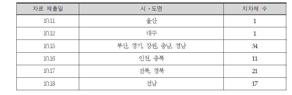 2012년 군단위 지자체의 자료제출 현황