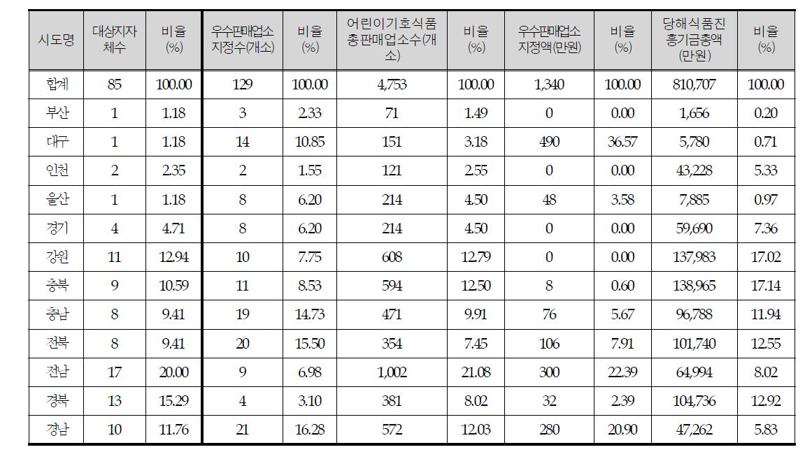 조사대상 85개 군이 소속된 12개 시도별 우수판매업소 지정 및 재정지원율 비교