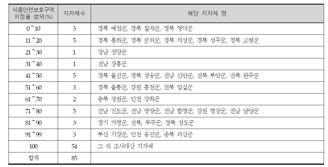 군 단위 지자체의 식품안전보호구역 지정율 현황