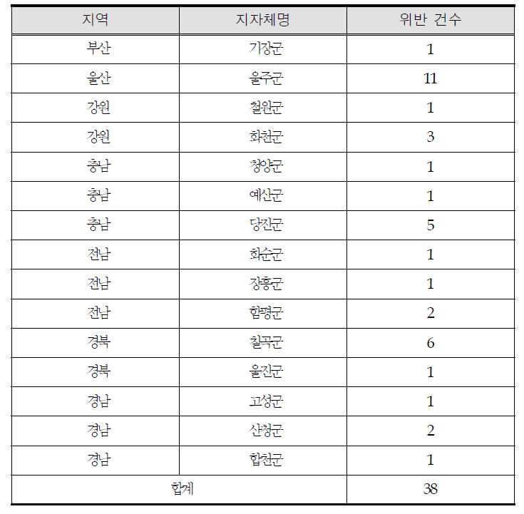 군 단위 지자체별 식품위생법 위반 건수 현황(2012.01.01 ～ 2012.09.30)