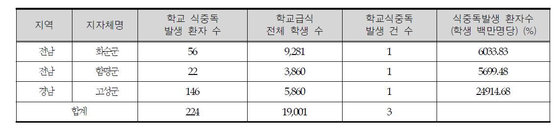 조사대상 군 단위 지자체 중 2012년 3/4분기까지 학교 식중독이 발생한 지자체 현황