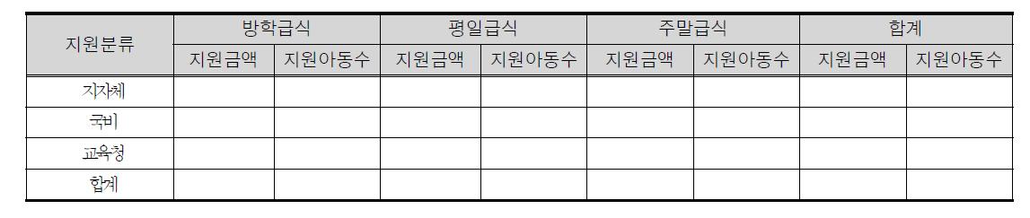 결식아동을 위한 아동급식 지원예산 양식