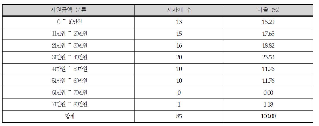 연간 지원아동 1인당 아동급식 지원금액 현황