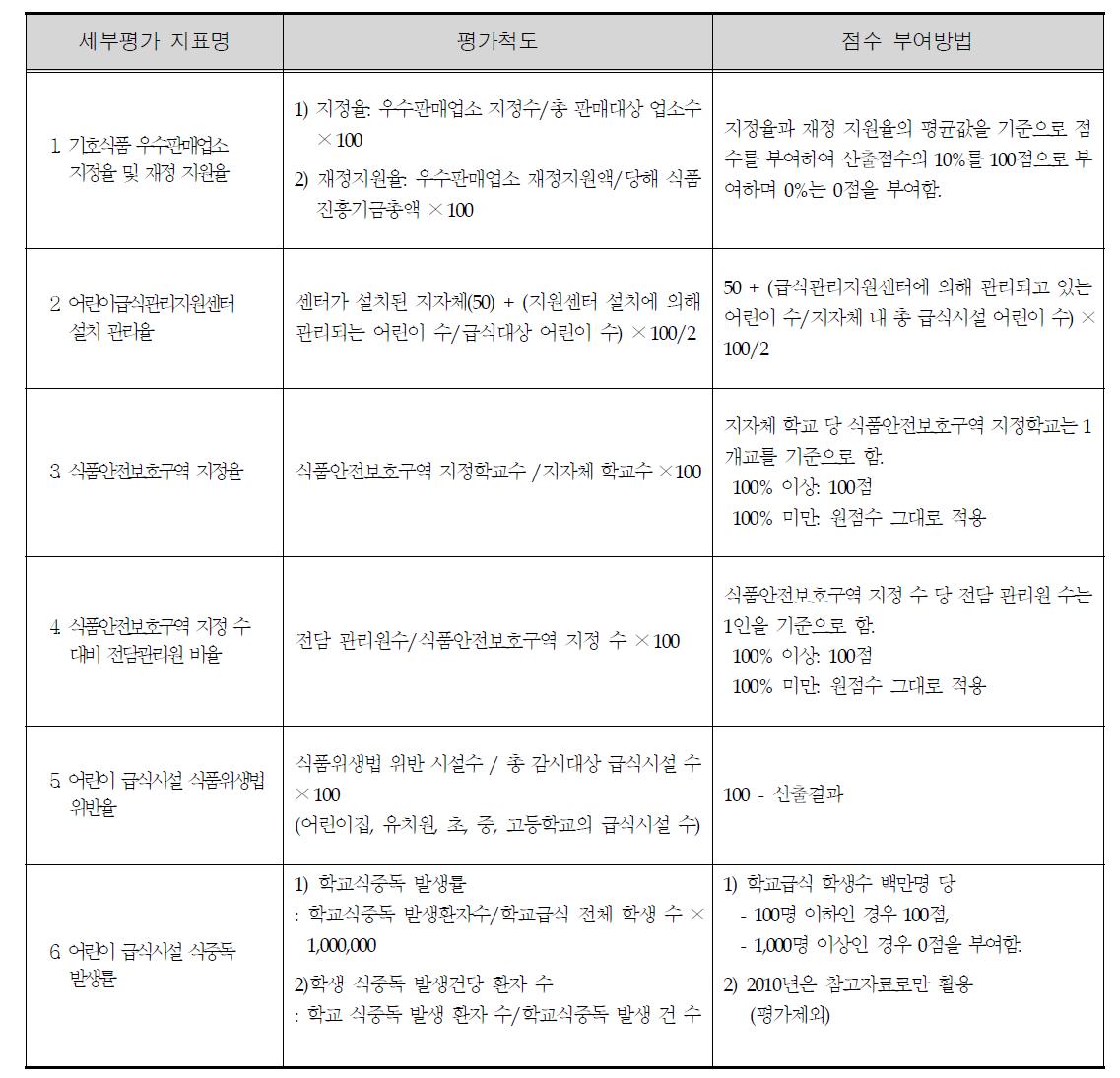 [어린이 식생활 안전]영역의 세부평가지표별 점수 부여방법