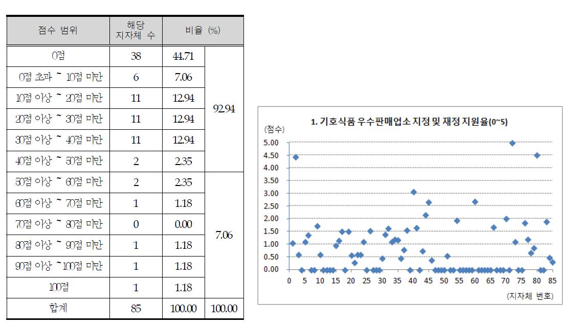 기호식품 우수판매업소 지정율 및 재정지원율 결과 분포