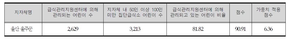 어린이급식관리지원센터 설치 관리율 현황