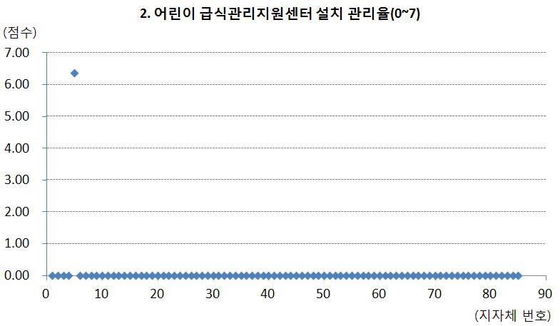 어린이급식관리지원센터 설치 관리율 분포