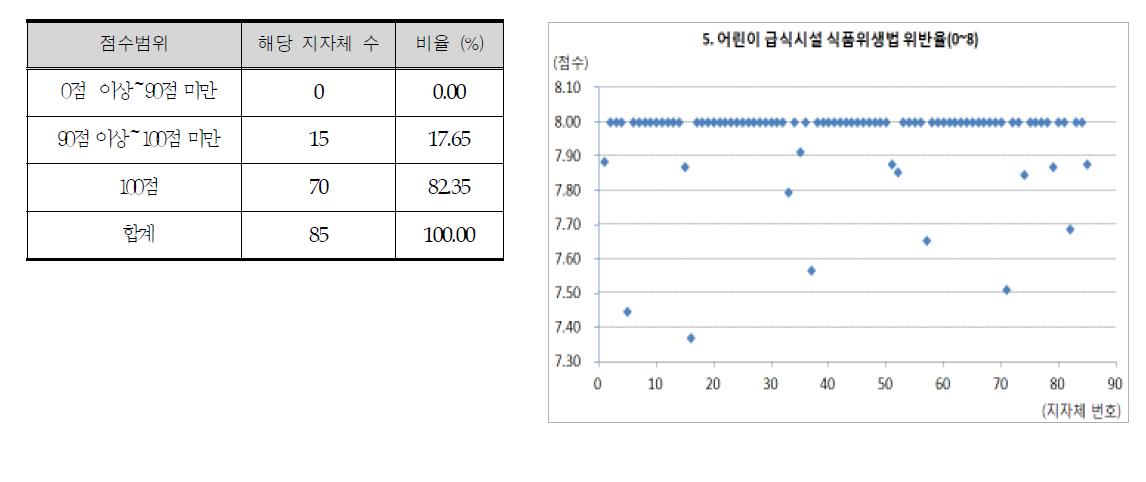 어린이 급식시설 식품위생법 위반율 결과 분포