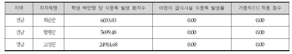 군 단위 조사대상 지자체 중 식중독 발생 현황