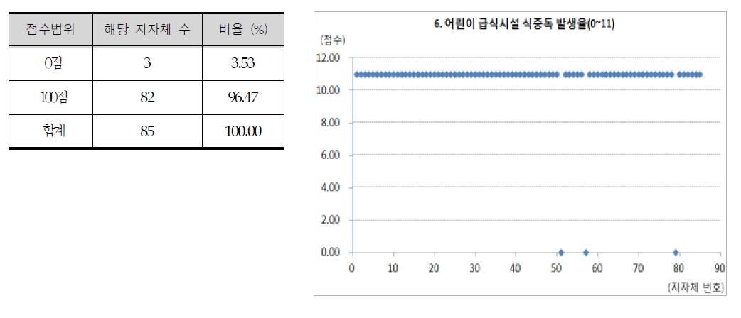 학교 식중독 발생률 결과 분포