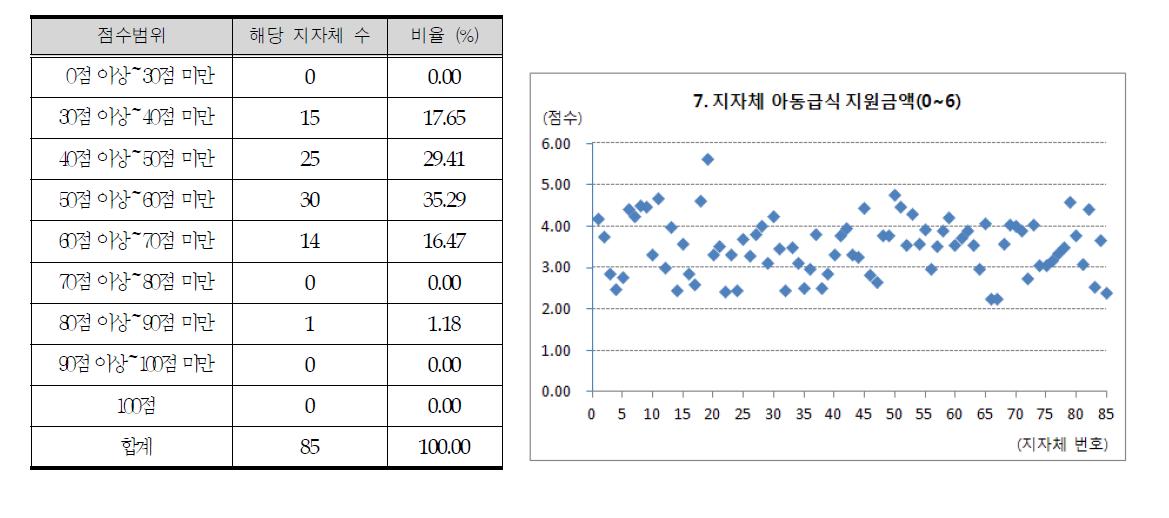 지자체 아동급식 지원금액 산출 결과 분포 현황