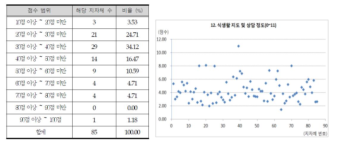 식생활 지도 및 상담정도 산출 결과 분포 현황