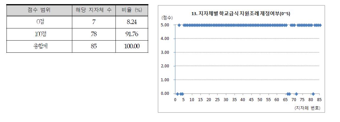 지자체별 학교급식 지원조례 제정여부 산출 결과 분포 현황