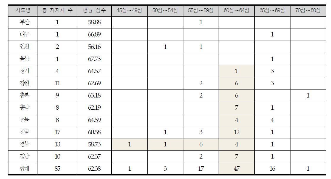 12개 시도별 군단위 지자체의 안전지수 평균점수 및 점수대별 지자체 분포 현황