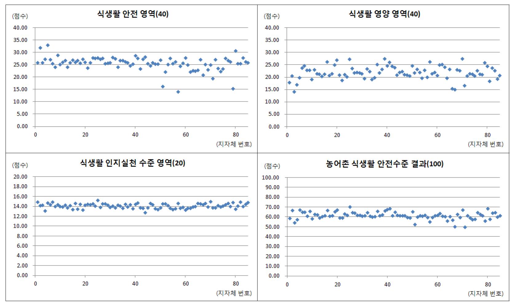 식생활안전지수 영역별 결과 분포도_농어촌(2012년)