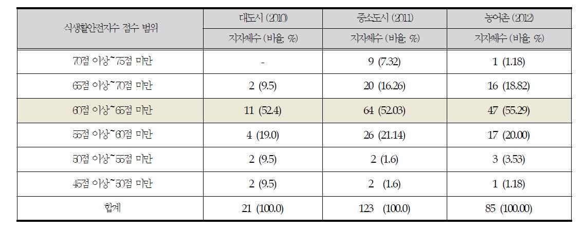 식생활안전지수 최종결과 분포 비교_대도시, 중소도시, 농어촌