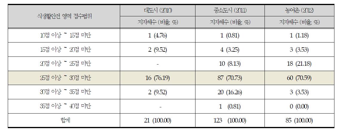 [어린이 식생활안전]영역 점수 분포 비교_대도시. 중소도시, 농어촌