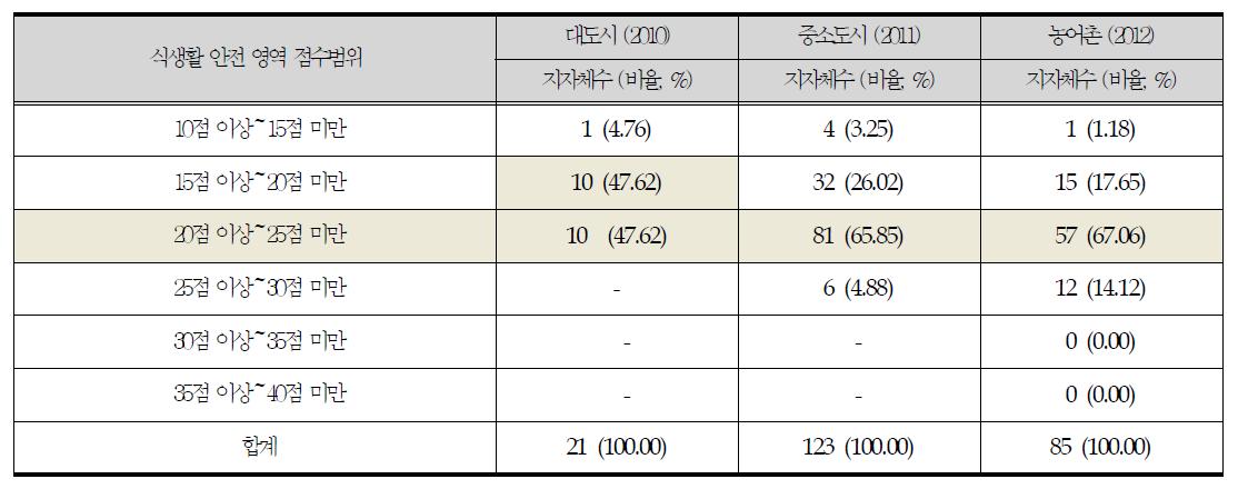 [어린이 식생활영양]영역 점수 분포 비교_ 대도시/ 중소도시/ 농어촌