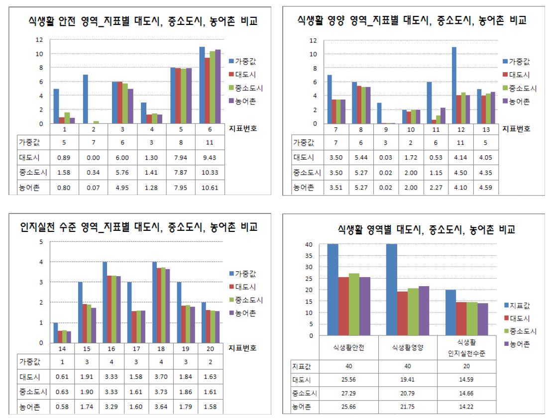 안전지수 영역별/지표별 결과 비교_ 대도시/ 중소도시/ 농어촌