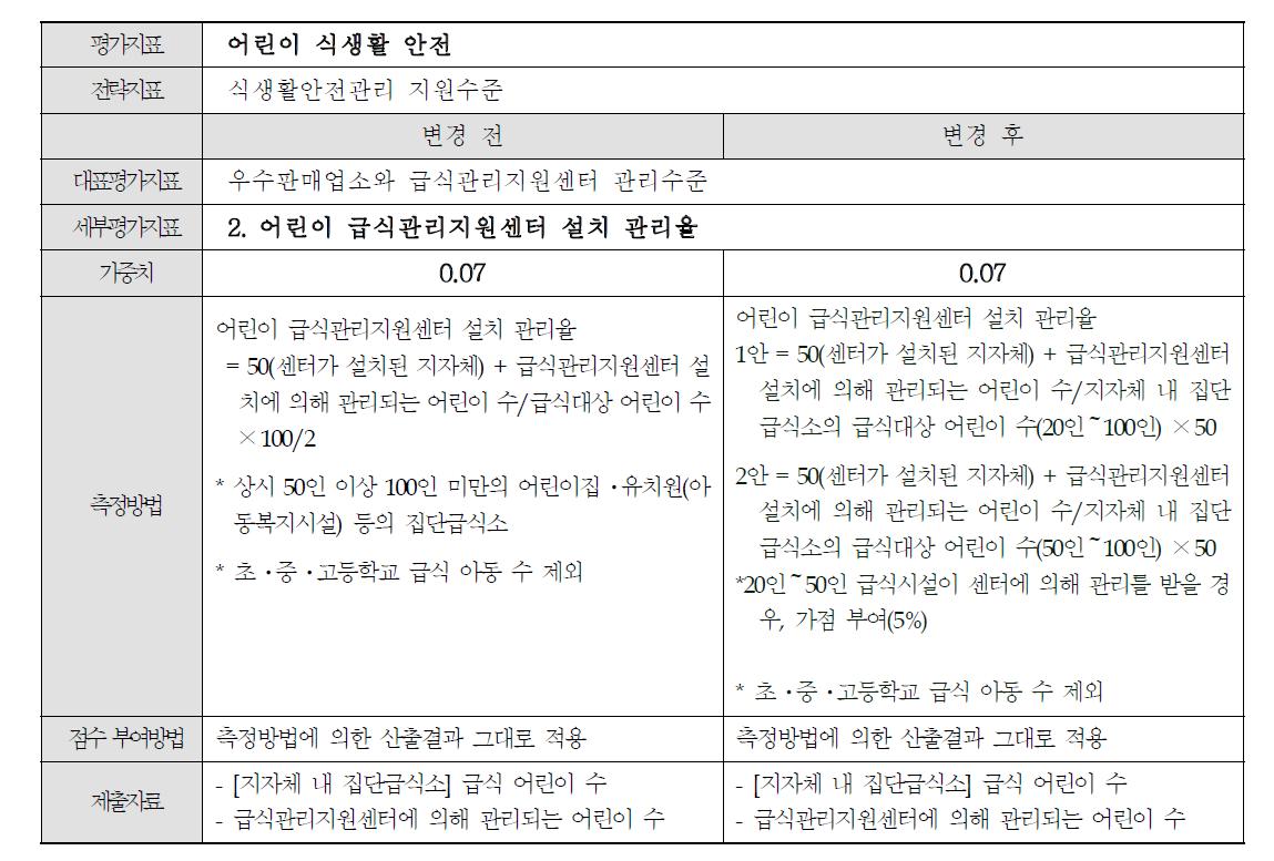 어린이급식관리지원센터 설치 관리율 개선(안)