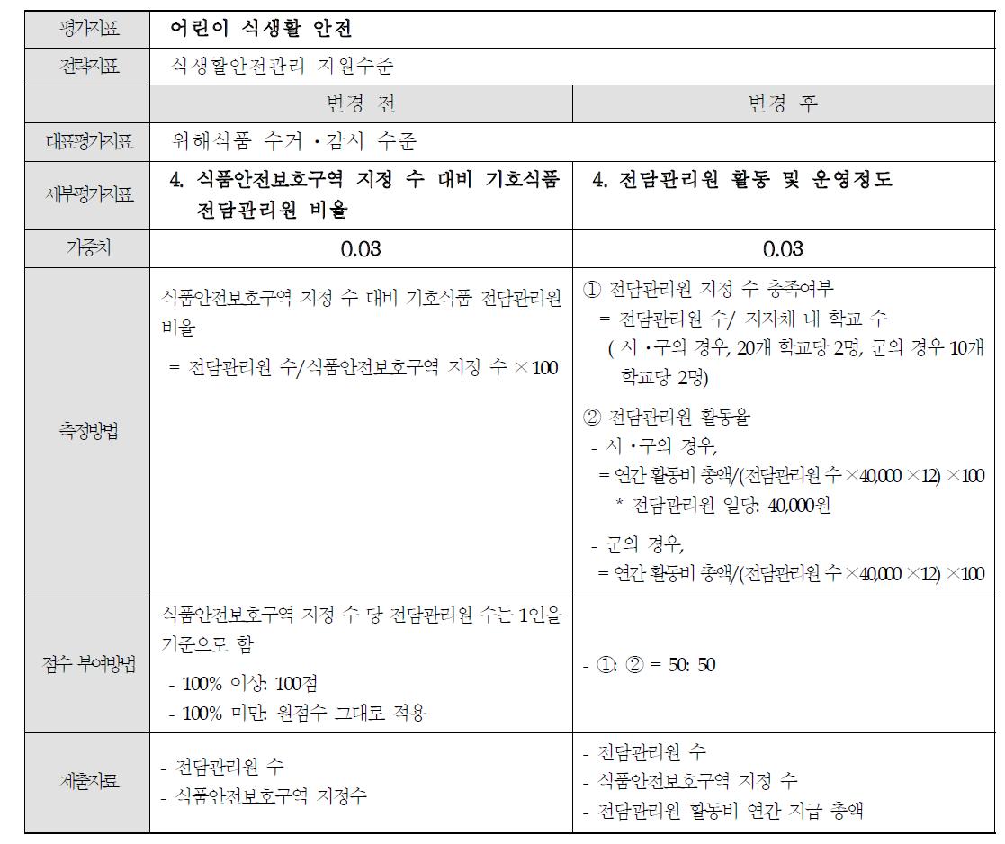 전담관리원 활동 및 운영정도 개선(안)