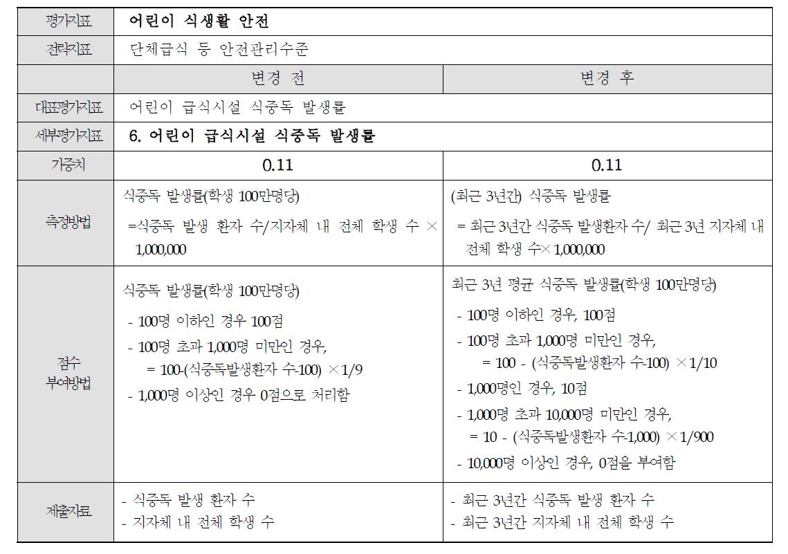 어린이 급식시설 식중독 발생율 개선(안)