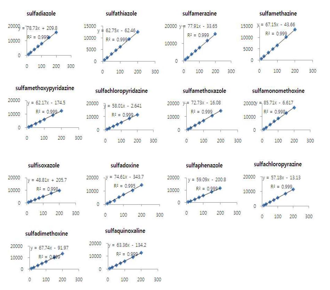 Calibration curve of 14 sulfonamides in spiked milk samples.