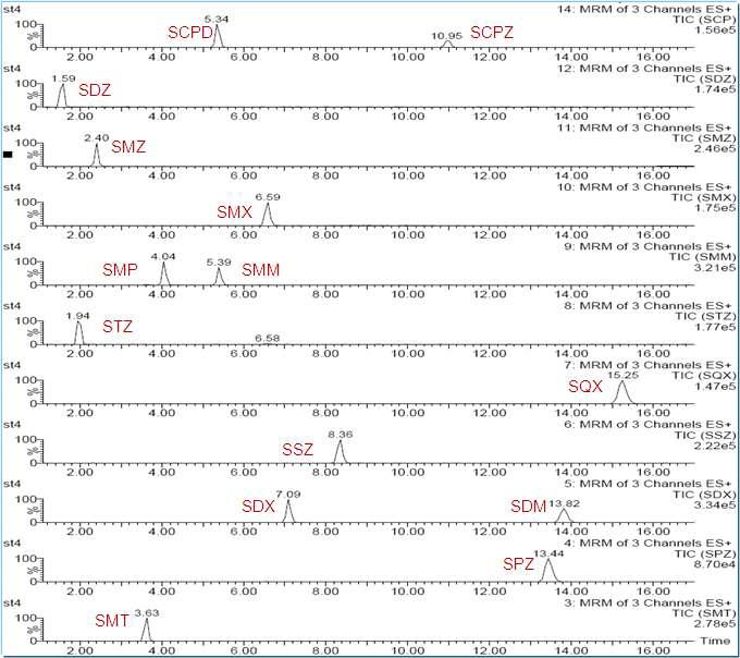 MRM chromatograms of 14 sulfonamide standards at 0.1 ㎍/mL