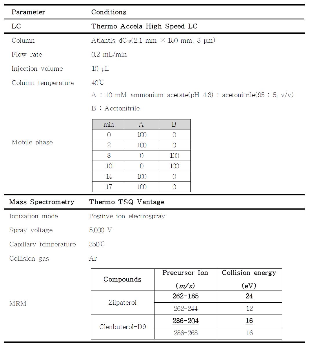 LC-MS/MS parameter for the analysis of zilpaterol