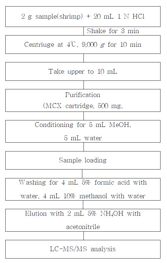 Analytical procedure for ethoxyquin residues in sample.