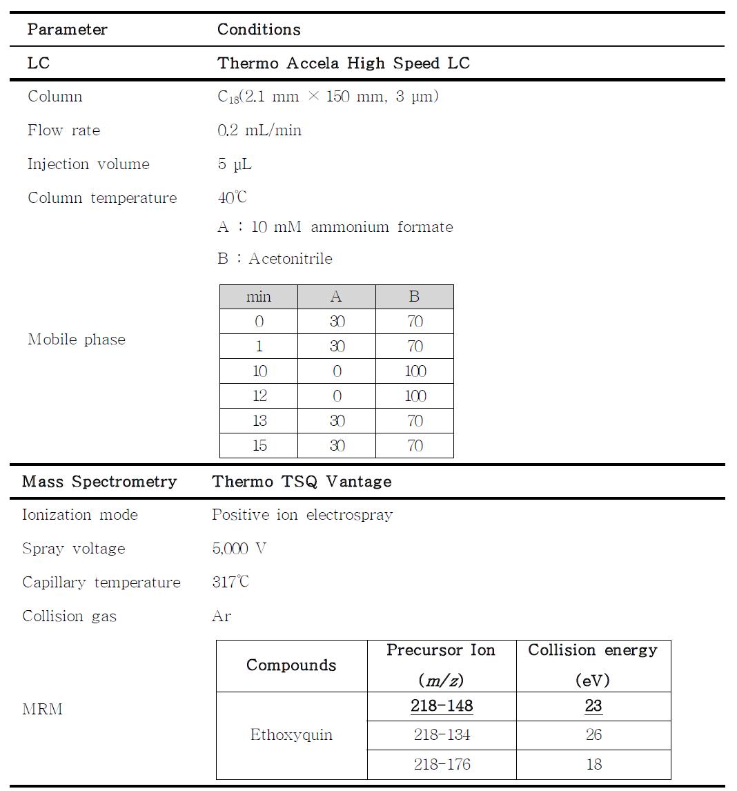 LC-MS/MS parameter for the analysis of ethoxyquin