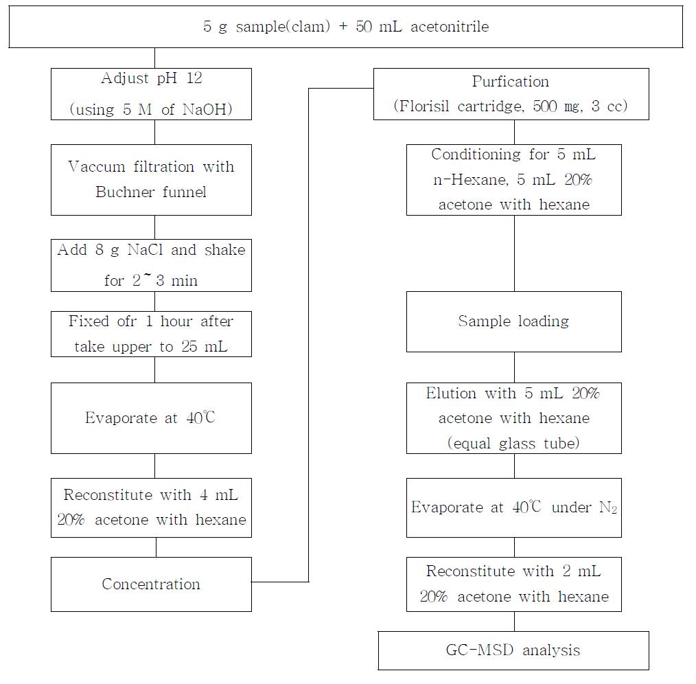 Analytical procedure for prometryn residues in sample.