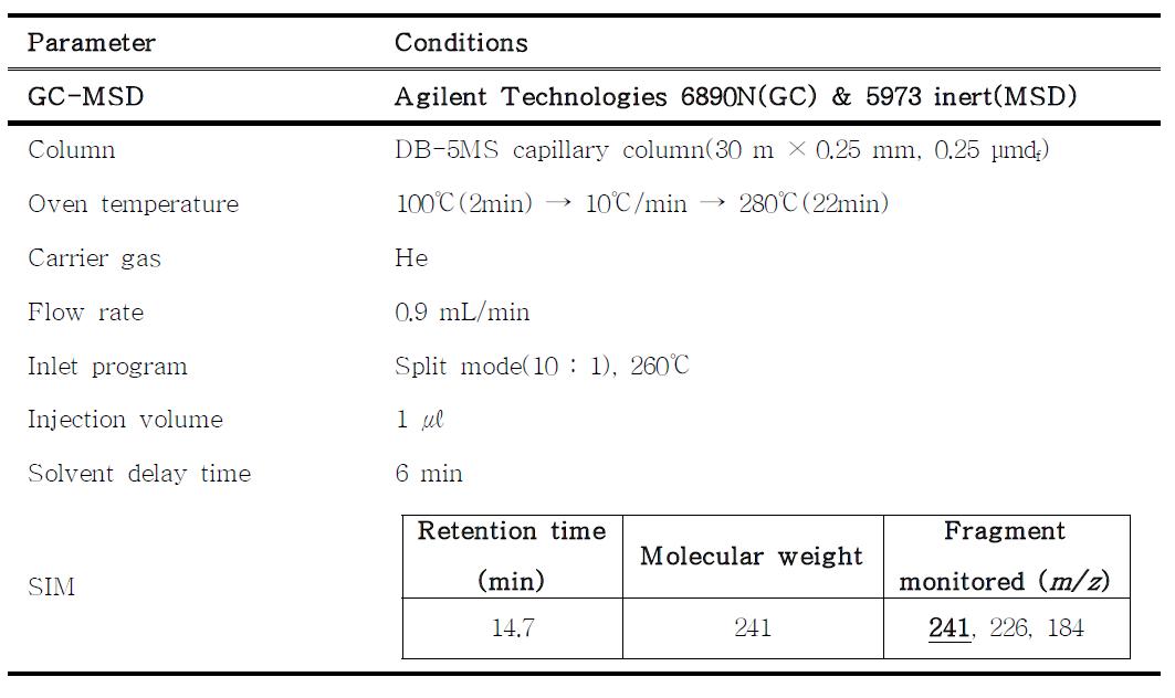 GC-MSD parameter for the analysis of prometryn