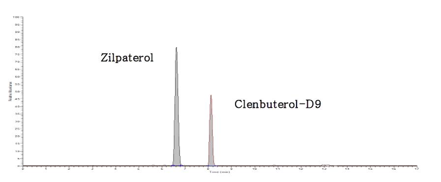 Chromatogram of zilpaterol standard at 1 ㎍/ℓ and clenbuterol-D9 standard at 4 ㎍/ℓ.