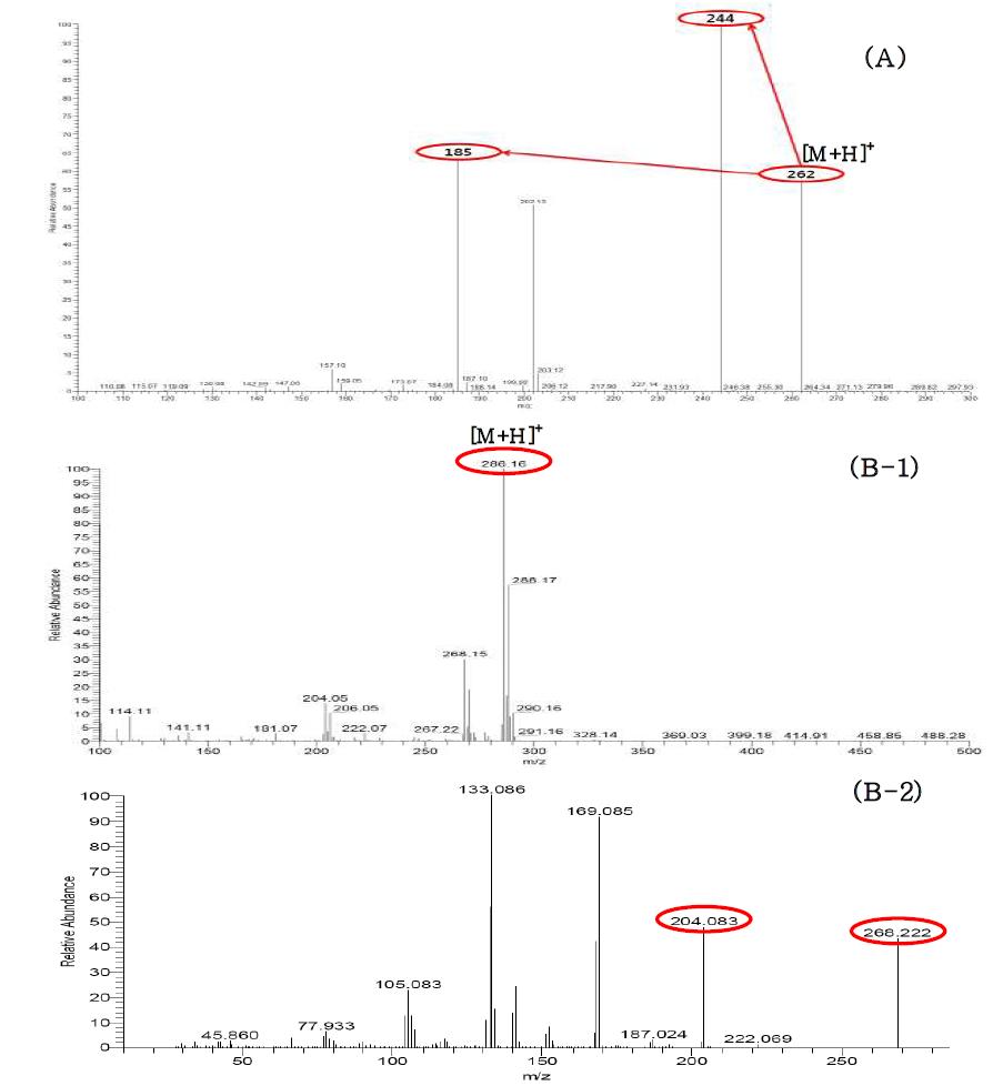 Precursor ion spectrum and product ion spectrum of zilpaterol (A), precursor ion spectrum of clenbuterol-D9 (B-1), and product ion spectrum of clenbuterol-D9 (B-2).