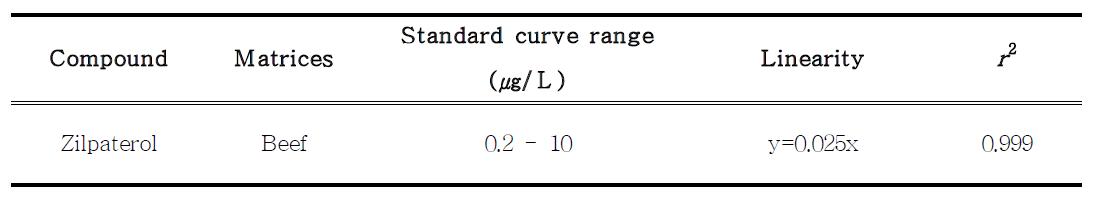 Standard curve range, linearity and r2 of zilpaterol