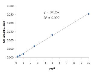 Calibration curve for zilpaterol in beef sample.