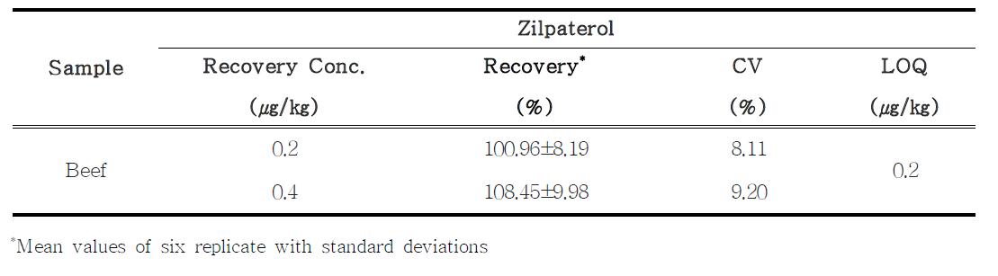 Recovery, CV and LOQ of zilpaterol in beef