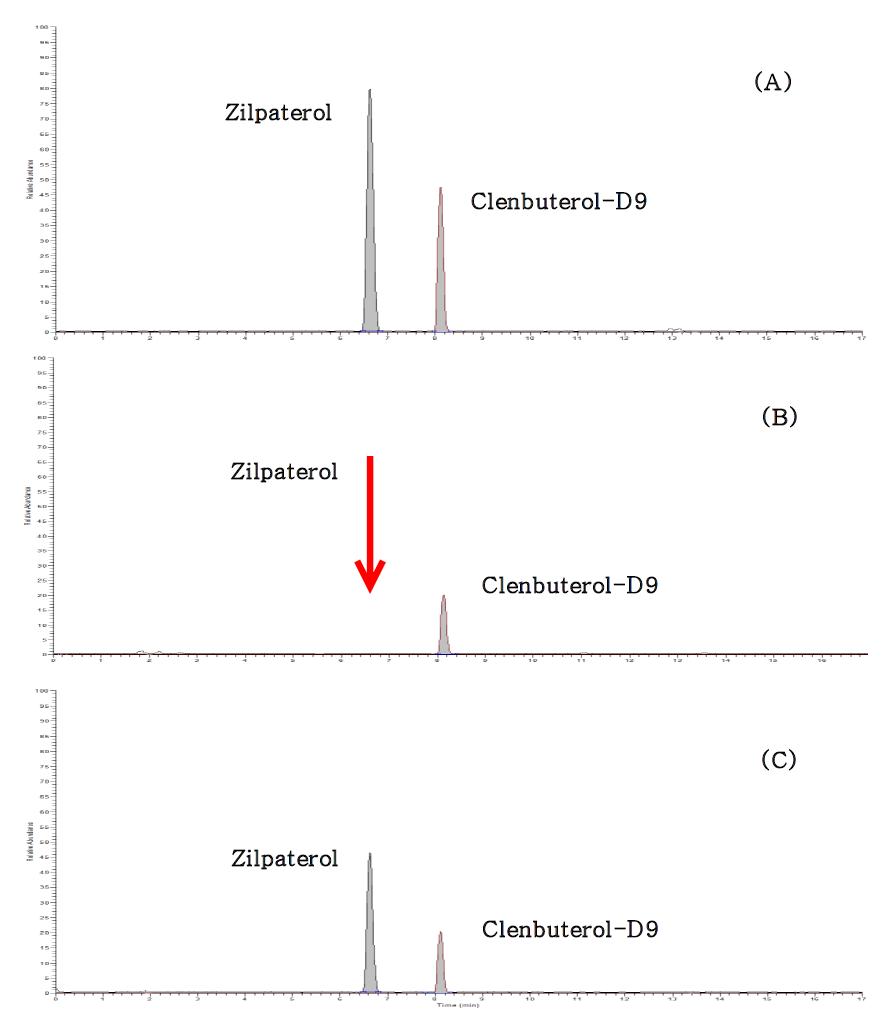 Chromatogram of zilpaterol standard at 1 ㎍/ℓ (A), blank beef sample (B), fortified beef at 0.4 ㎍/㎏ (C).