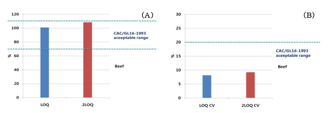 Recovery range (A) and CV (B) of zilpaterol in spiked beef samples at 0.2 and 0.4 ㎍/㎏.