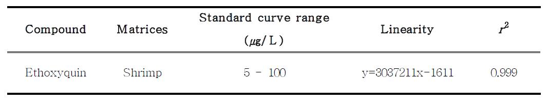 Standard curve range, linearity and r2 of ethoxyquin