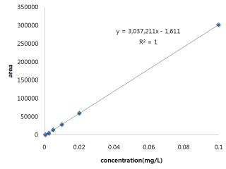 Calibration curve for ethoxyquin in shrimp sample.