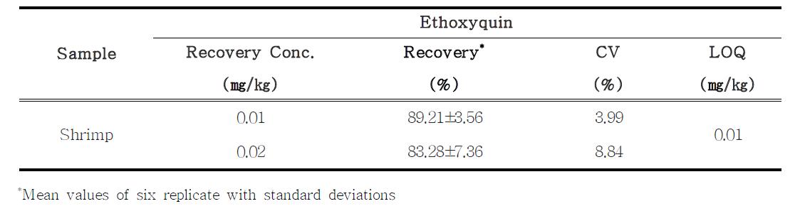 Recovery, CV and LOQ of ethoxyquin in shrimp