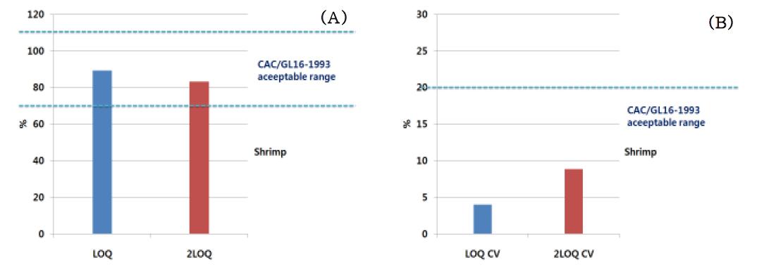 Recovery range (A) and CV (B) of ethoxyquin in spiked in shrimp samples at 0.01 and 0.02 ㎎/㎏.