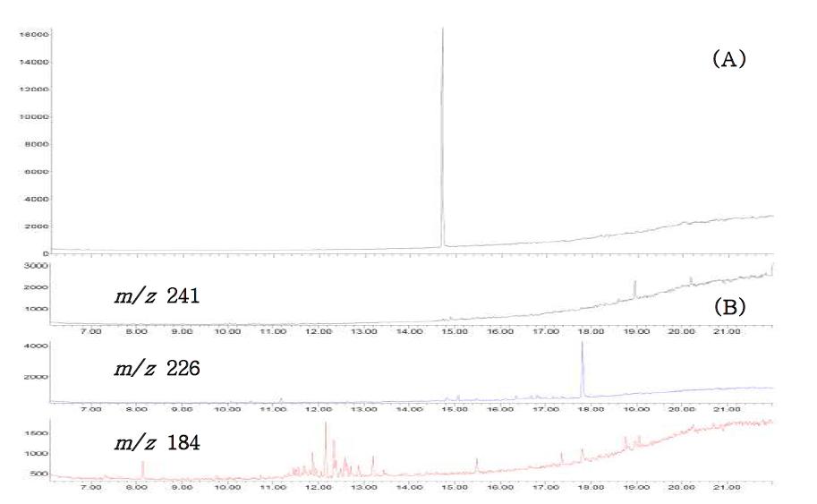 Chromatogram of prometryn standard at 0.1 ㎍/㎖ (A) and blank clam sample (B).