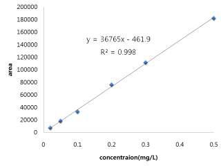 Calibration curve for prometryn in clam sample.