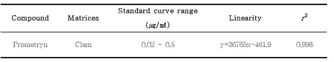 Standard curve range, linearity and r2 of ethoxyquin