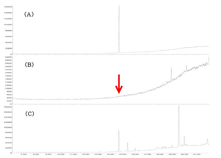 Chromatogram of prometryn standard at 0.1 ㎍/㎖ (A), blank clam sample (B) and fortified clam at 0.08 ㎎/㎏ (C).