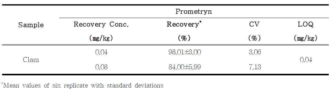 Recovery, CV and LOQ of prometryn in clam