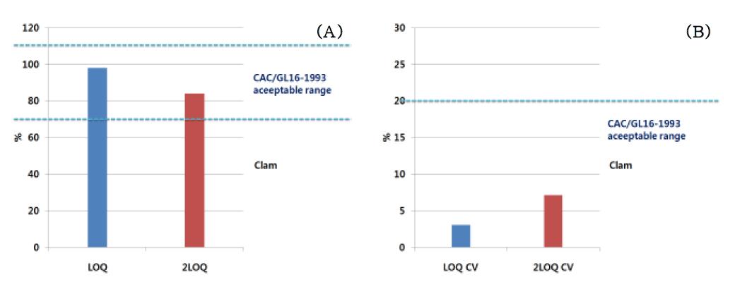 Recovery range (A) and CV (B) of prometryn in spiked in clam samples at 0.04 and 0.08 ㎎/㎏.